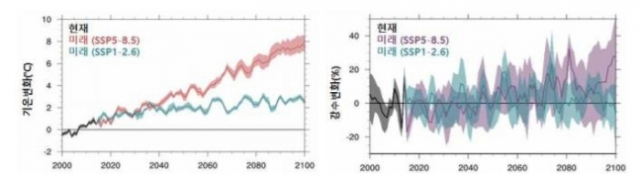 한반도 평균 기온(좌, 도)과 평균 강수량(우, %)의 변화. 검은 선은 과거 기후, 빨간색(보라색)과 파란색은 각 시나리오에 따른 미래 전망을 표시하며 1995∼2014년 평균에 대한 편차로 나타냄. /기상청 제공.