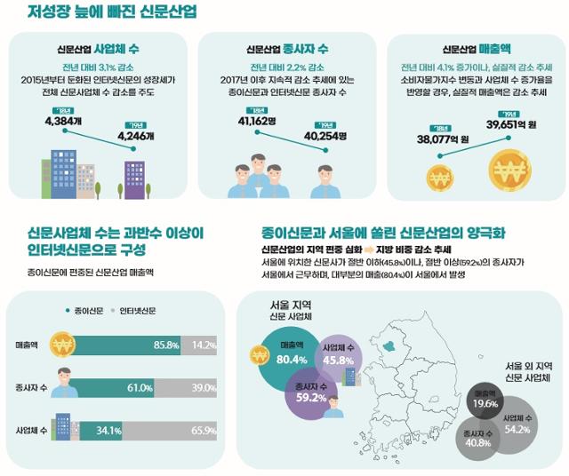 출처 한국언론진흥재단이 발간한 '2020 신문산업 실태조사'