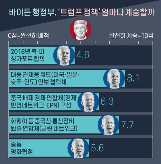 바이든 행정부, ‘트럼프 정책’ 얼마나 계승할까. 그래픽=신재민 기자 shin.jaemin@joongang.co.kr