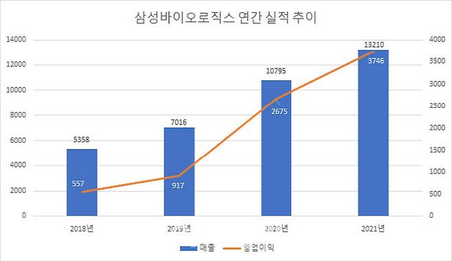 삼성바이오로직스 연간 실적 추이(2020년과 2021년은 증권가 컨센서스, 단위: 억원, 자료: 에프앤가이드)