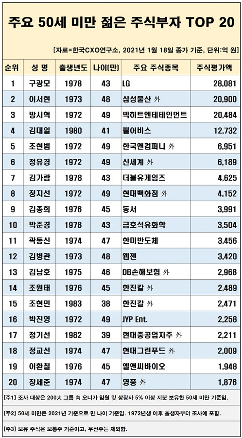 50세 미만 젊은 주식부자 TOP 20(사진=CXO연구소)