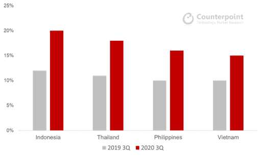 동남아시아 주요 4개국 온라인 스마트폰 시장 비중 (2019년 3분기 vs 2020년 3분기). (사진=카운터포인트리서치)