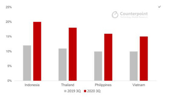 2019년 3분기와 2020년 3분기 동남아시아 주요 4개국 온라인 스마트폰 시장 비중. 카운터포인트리서치 제공