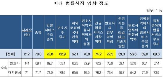 (예비)변호사들, ″변호사 수 늘고, 업무 영역도 확장″.  한국고용정보원