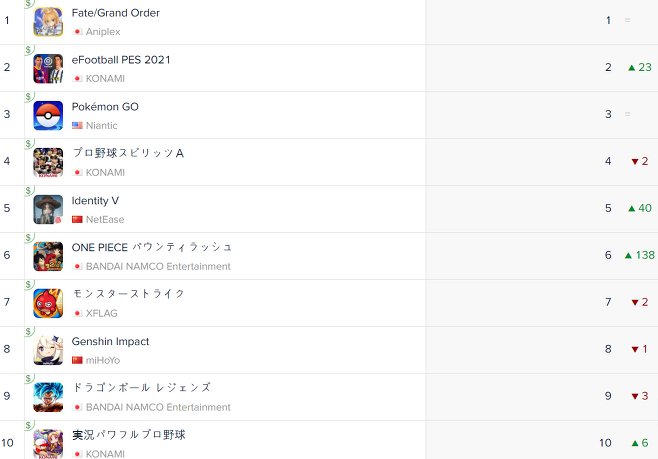 일본 앱스토어 순위(자료출처-앱애니)