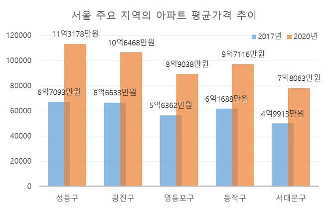 서울 주요 지역의 아파트 평균가격 추이. [자료=직방]