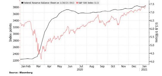 연준 대차대조표 상 자산규모와 S&P500지수 추이 (블룸버그)