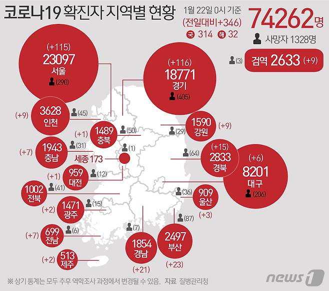 22일 질병관리청 중앙방역대책본부에 따르면 이날 0시 기준 국내 코로나19 누적 확진자는 346명 증가한 7만4262명으로 나타났다. © News1 최수아 디자이너