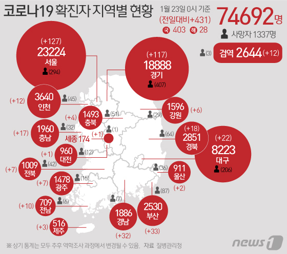 23일 질병관리청 중앙방역대책본부에 따르면 이날 0시 기준 국내 코로나19 누적 확진자는 431명(해외유입 28명 포함) 증가한 7만4692명으로 나타났다. © News1 이지원 디자이너