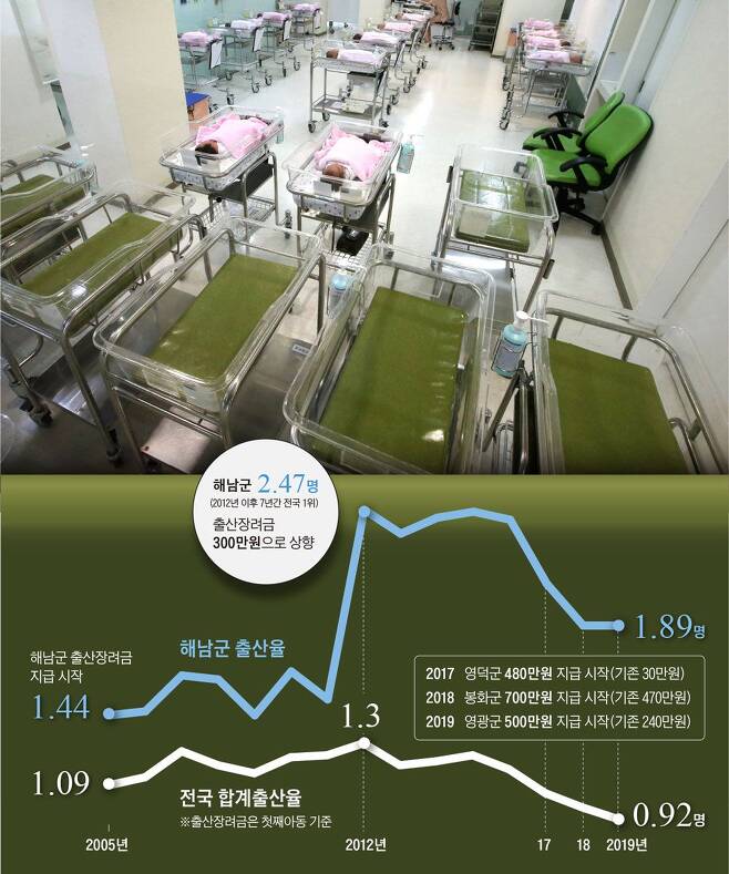 전국 합계출산율과 해남군 출산율. /그래픽=양진경 기자