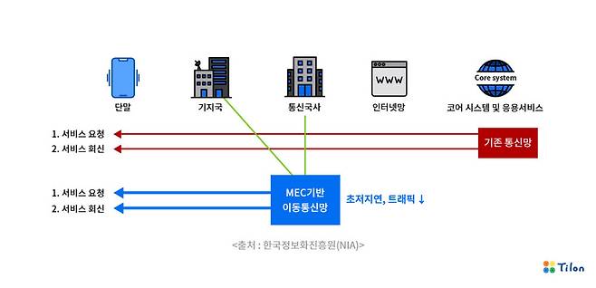 클라우드 업무 환경 구현을 뒷받침하는 5G MEC 개념도(출처 NIA)