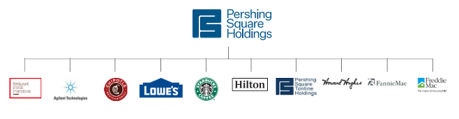 퍼싱스퀘어가 투자한 기업 포트폴리오 [자료 = Pershing Square Holdings 재무보고서]