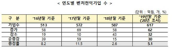 연도별 벤처천억기업 수. (자료=중소벤처기업부)