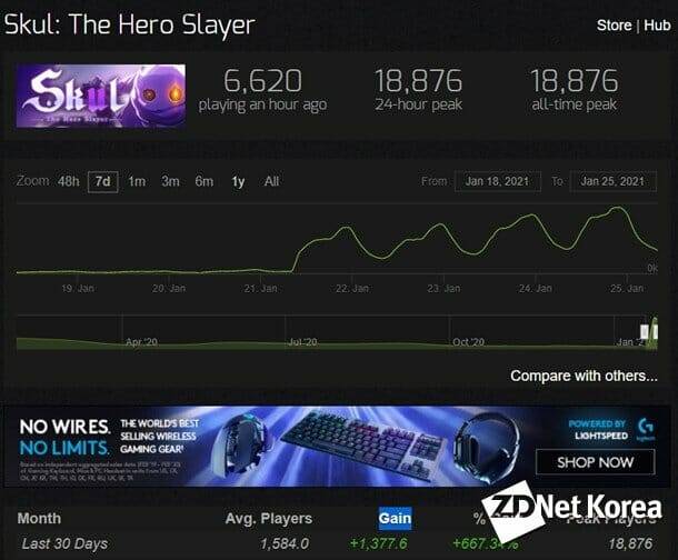 네오위즈의 스컬이 1월 21일 스팀에 정식 출시됐다. 출시 일주일도 안돼 스팀 접속자 수 2만 명에 근접했다.