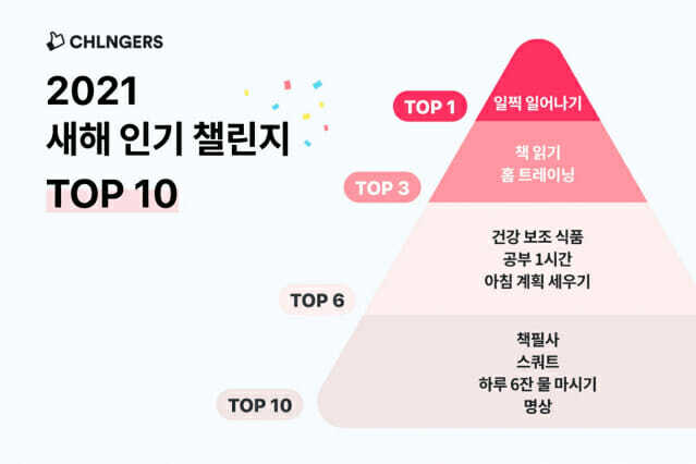 챌린저스, 새해 인기 챌린지 순위 Top10 공개