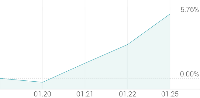 1주 등락률 +6.17%