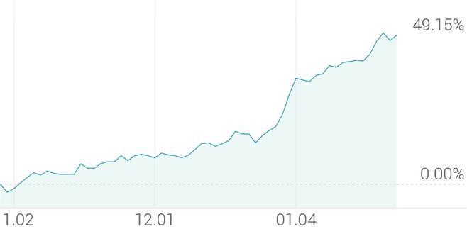 3개월 등락률 +49.15%