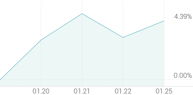 1주 등락률 +4.39%
