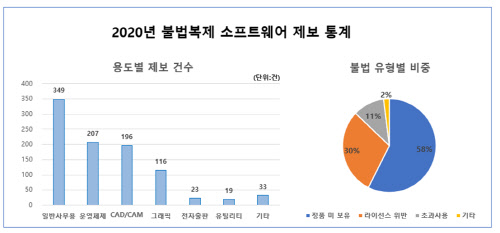 2020년 불법복제 소프트웨어 제보 통계 <출처:한국SW저작권협회>