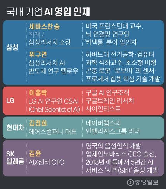 국내 기업 AI 영입 인재. 그래픽=김영옥 기자 yesok@joongang.co.kr