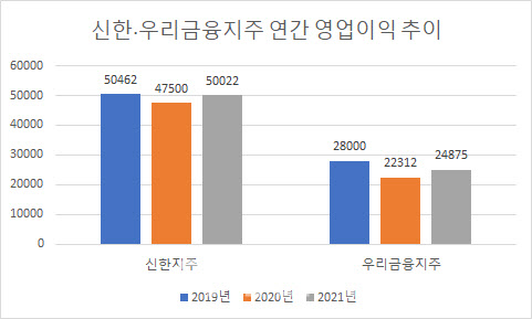 신한·우리금융지주 영업이익 추이(2020년과 2021년은 증권사 컨센서스, 단위: 억원, 자료: 에프앤가이드)