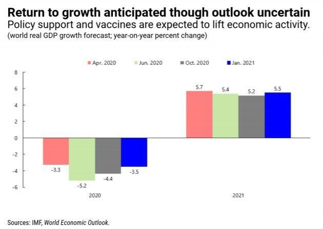 IMF 보고서 발간 시기에 따른 전 세계 성장률 전망치 변화. IMF 제공
