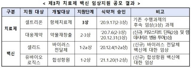 코로나19 제3차 치료제·백신 임상지원 공모대상이 확정됐다./사진=보건복지부 제공