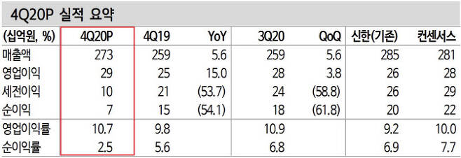 S&T모티브 2020년 4분기 실적 요약 표. (단위: 십억원, % / 자료: S&T모티브, 에프앤가이드, 신한금융투자)