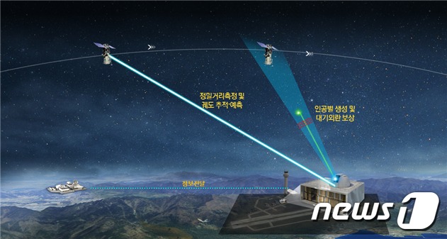 레이저 기반 우주물체 감시⋅추적 기술 개념도.(방위산업기술지원센터 제공) 뉴스1
