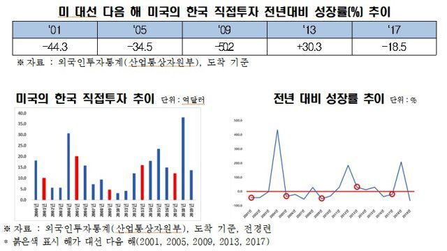 미국 기업의 한국 직접투자는 2000~2019년 사이 5차례의 대선 가운데  4차례에서 대선 다음해 투자 규모가 전년보다 감소했다.