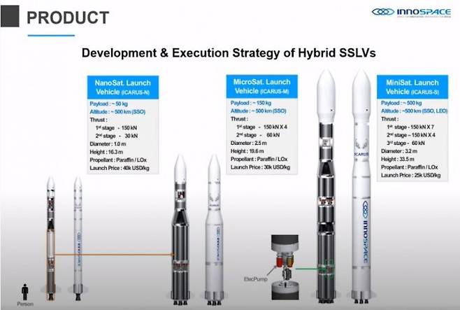 이노스페이스가 개발중인 소형 발사체는 50kg급, 150kg급, 500kg급으로 나뉜다. 한국항공우주연구원 유튜브 캡처