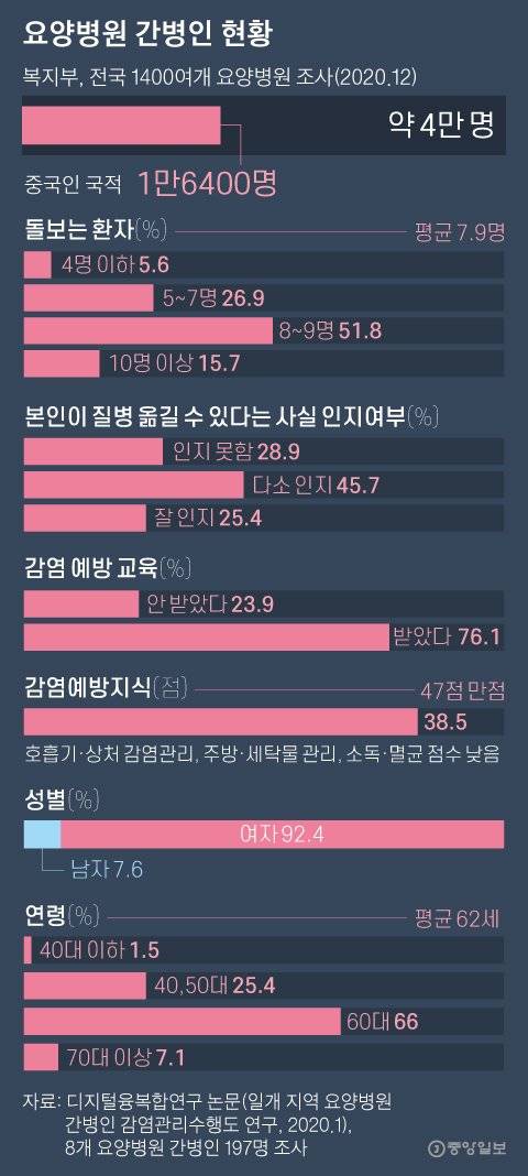 요양병원 간병인 현황. 그래픽=박경민 기자 minn@joongang.co.kr