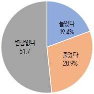 진로에 대한 확신