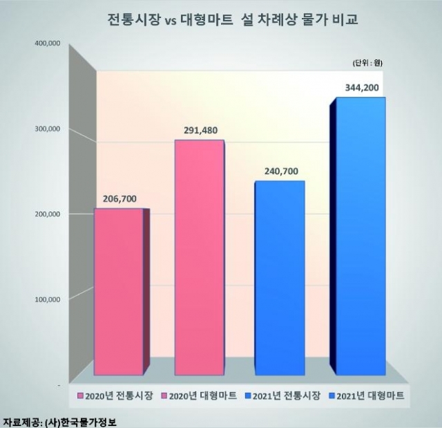 올해와 지난해의 전통시장과 대형마트 설 차례상 비용 비교. 한국물가정보 제공