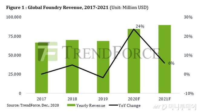 2021년 글로벌 파운드리 매출전망(단위: 백만US달러)/자료출처: 대만 트렌드포스(TrendForce)