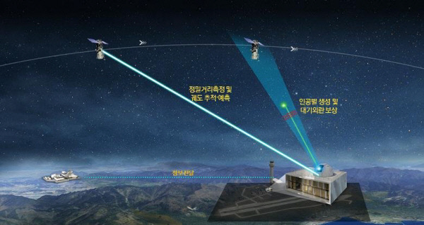 레이저 기반 우주물체 감시·추적 기술 개념도.국방과학연구소 제공