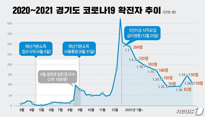 2020~2021년 경기도 코로나19 확진자 발생 추이(경기도 제공)© 뉴스1