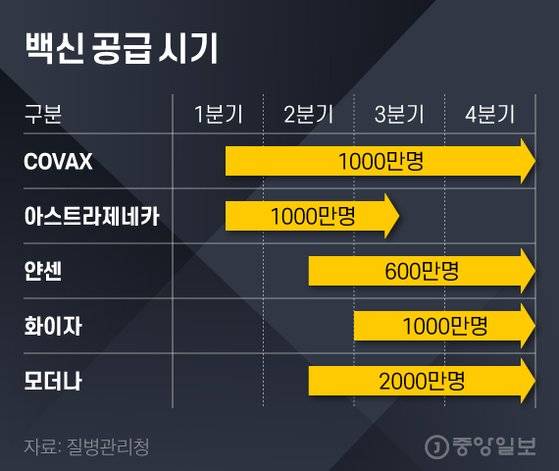 백신 공급 시기. 그래픽=김현서 kim.hyeonseo12@joongang.co.kr
