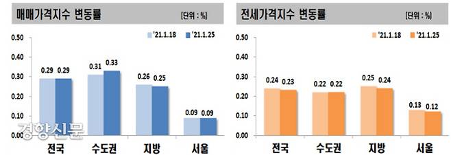 1월 넷째주 매매가격지수와 전세가격지수 변동률 /한국부동산원 자료