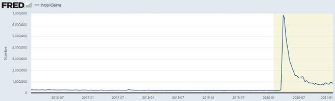최근 5년 미국의 주간 실업수당 청구 건수 추이. (출처=미국 노동부, 세인트루이스 연방준비은행 제공)