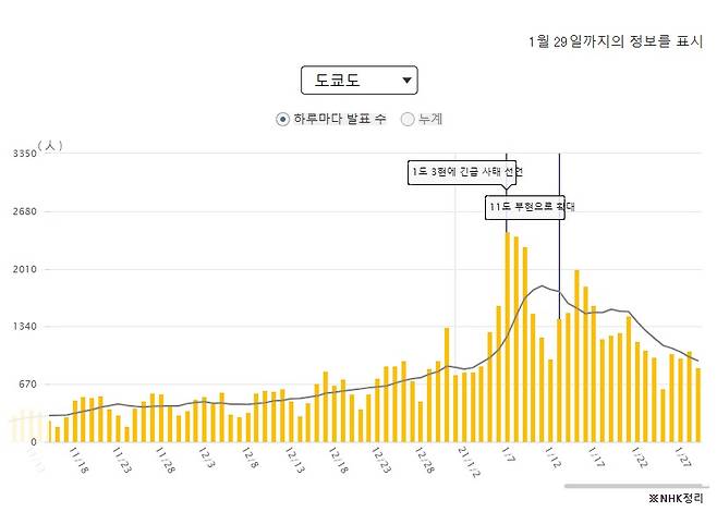 일본 도쿄도 코로나19 일일 확진자 수 통계 - NHK 갈무리
