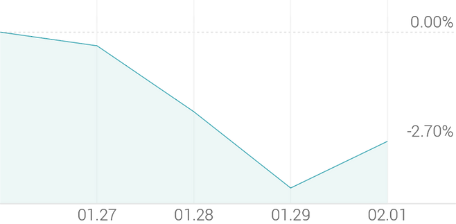 1주 등락률 -1.83%