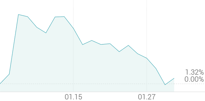 1개월 등락률 +1.93%