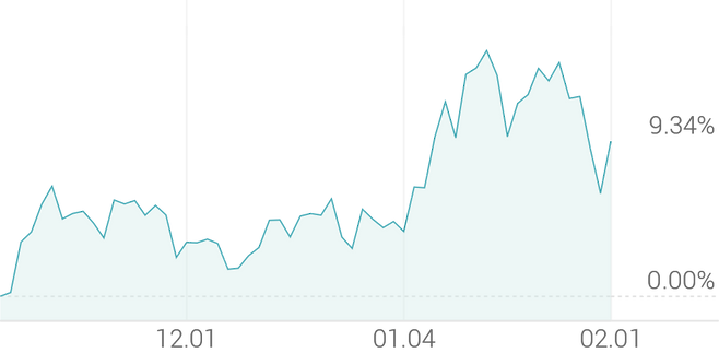 3개월 등락률 +9.40%
