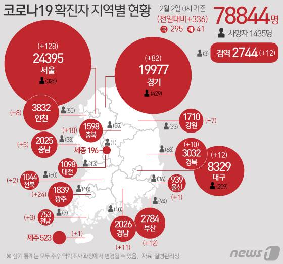 2일 질병관리청 중앙방역대책본부에 따르면 이날 0시 기준 국내 코로나19 누적 확진자는 336명 증가한 7만8844명으로 나타났다. 신규 확진자 336명(해외유입 41명 포함)의 신고 지역은 서울 121명(해외7명), 경기 70명(해외 12명), 광주 23명(해외 1명), 충북 18명, 부산 10명(해외 2명), 대구 10명(해외 2명), 경남 9명(해외 2명), 경북 10명, 인천 8명, 강원 7명, 충남 5명, 전남 2명(해외 1명), 전북 2명, 제주 해외 1명, 울산 해외 1명, 검역 과정 12명이다. © News1 이지원 디자이너