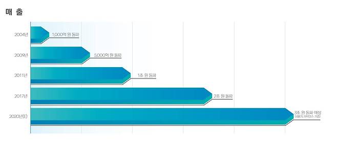 넥슨 매출 변화