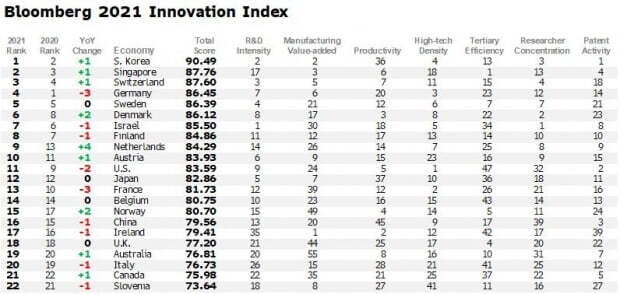2021 블룸버그 혁신지수(Bloomberg Innovation Index)