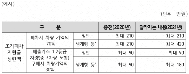 달라지는 조기폐차 지원금 제도. 자료=환경부