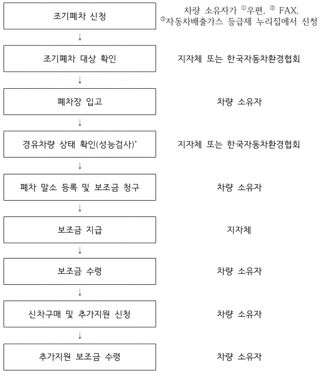조기폐차 보조금 신청절차. 자료=환경부