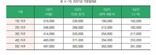 ▲2021년 가구원수별 기준임대료. 사진=민달팽이유니온